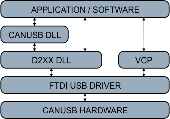 CANUSB's Driver Model
